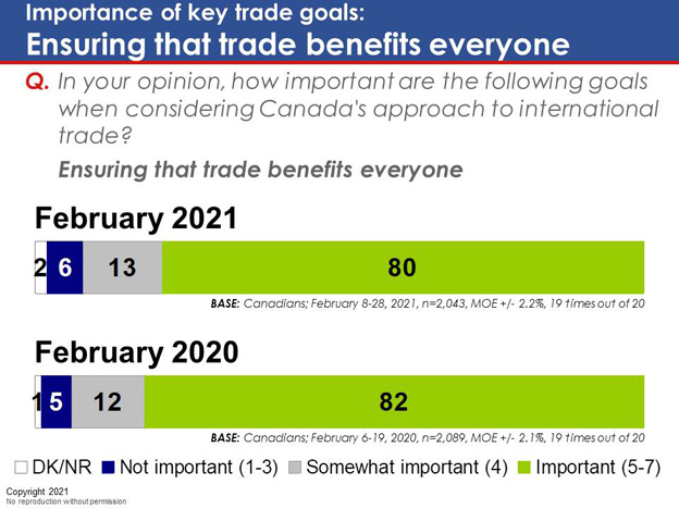 Chart 11: Importance of key trade goals: Ensuring that trade benefits everyone