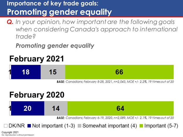 Chart 12: Importance of key trade goals: Promoting gender equality