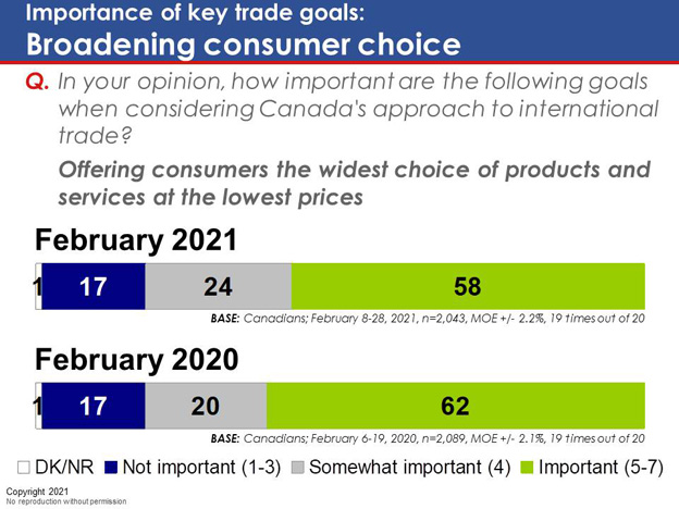 Chart 13: Importance of key trade goals: Broadening consumer choice