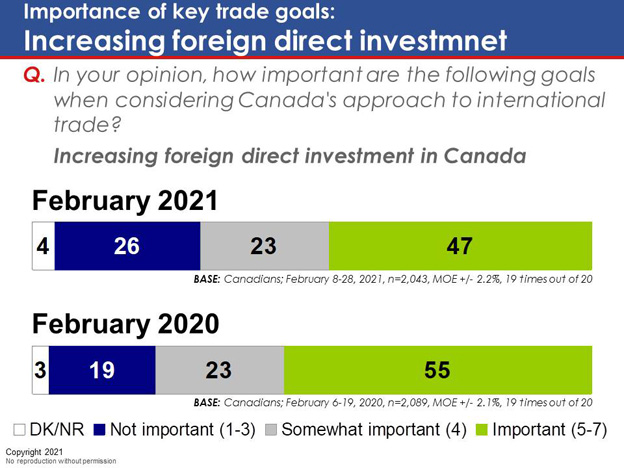 Chart 14: Importance of key trade goals: Increasing foreign direct investment