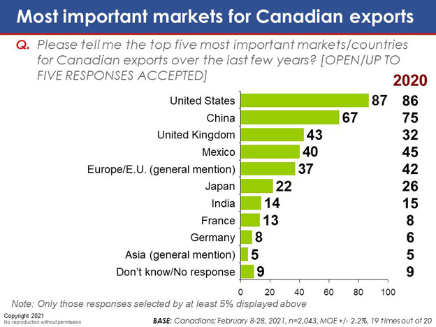 Chart 15: Most important markets for Canadian exports