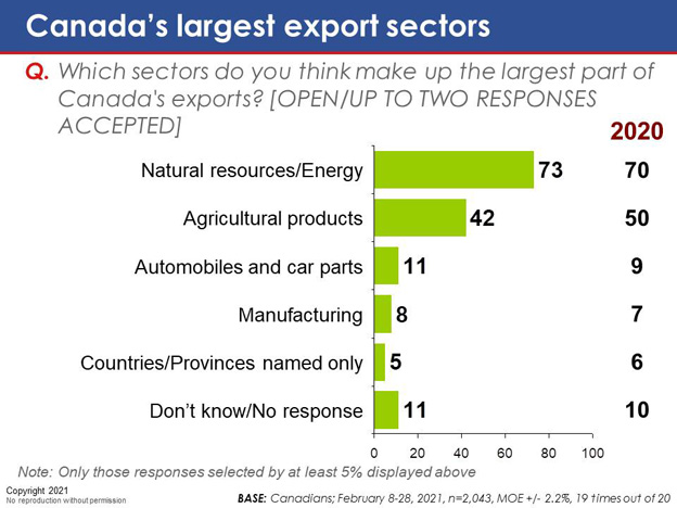 Chart 16: Canada's largest export sectors
