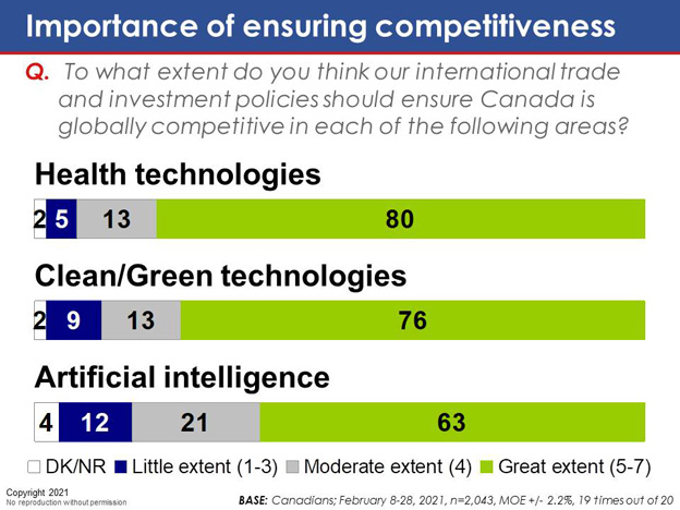 Chart 18: Importance of ensuring competitiveness