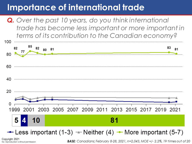 Chart 20: Importance of international trade