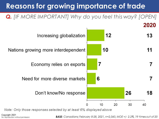 Chart 21: Reasons for growing importance of trade
