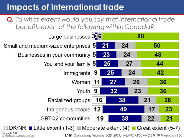 Chart 22: Impacts of international trade