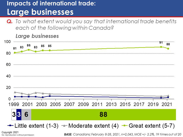 Chart 23: Impacts of international trade: large businesses