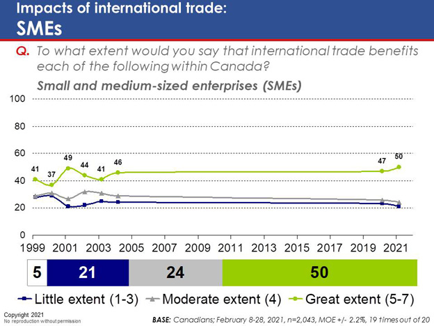 Chart 24: Impacts of international trade: SMEs