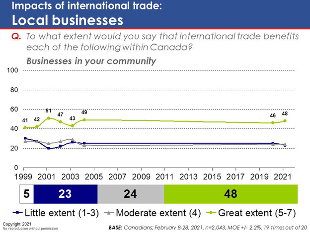 Chart 25: Impacts of international trade: Local businesses