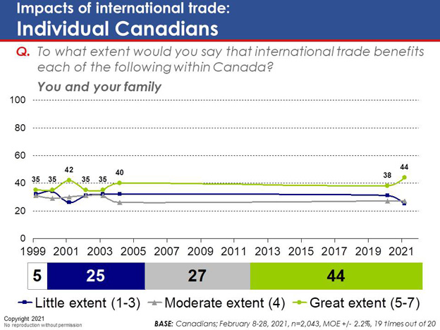 Chart 26: Impacts of international trade: Individual Canadians