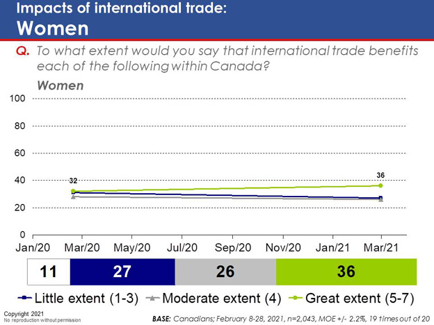 Chart 27: Impacts of international trade: Women