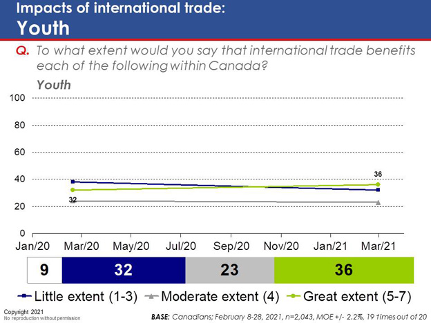 Chart 28: Impacts of international trade: Youth