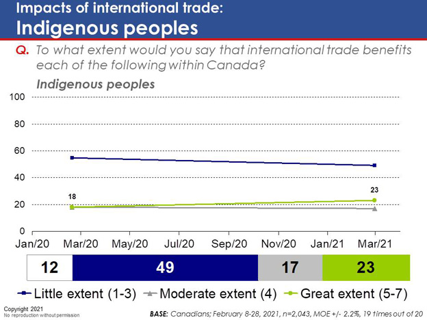 Chart 29: Impacts of international trade: Indigenous people