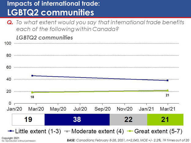 Chart 30: Impacts of international trade: LGBTQ2 communities