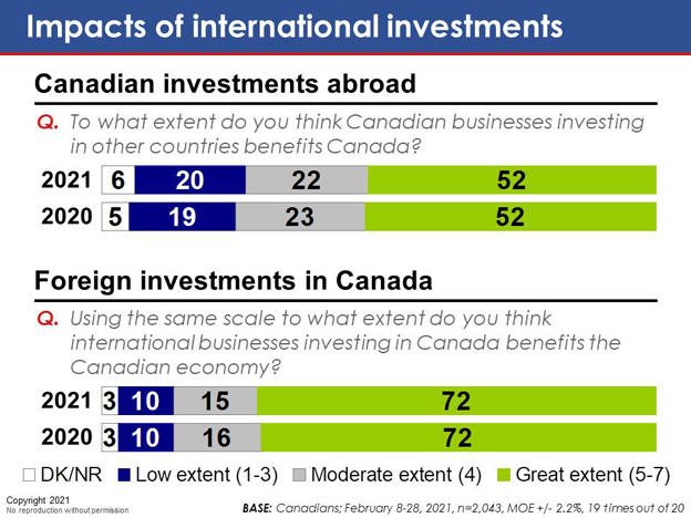 Chart 31: Impacts of international investments