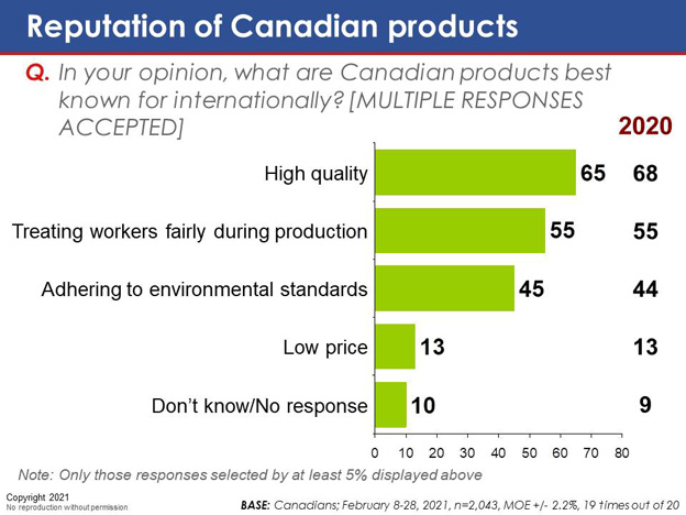 Chart 32: Reputation of Canadian products