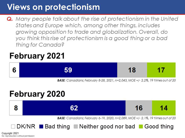 Chart 33: Views on protectionism