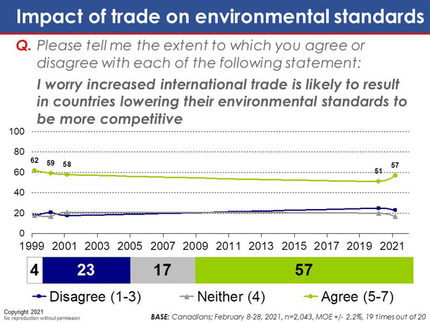 Chart 34: Impact of trade on environmental standards