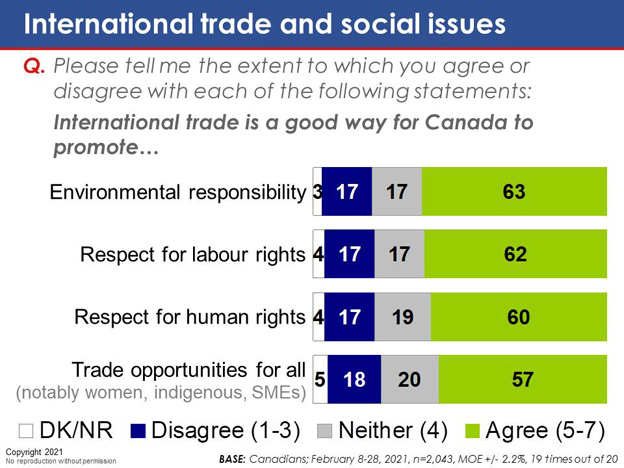 Chart 35: International trade and social issues