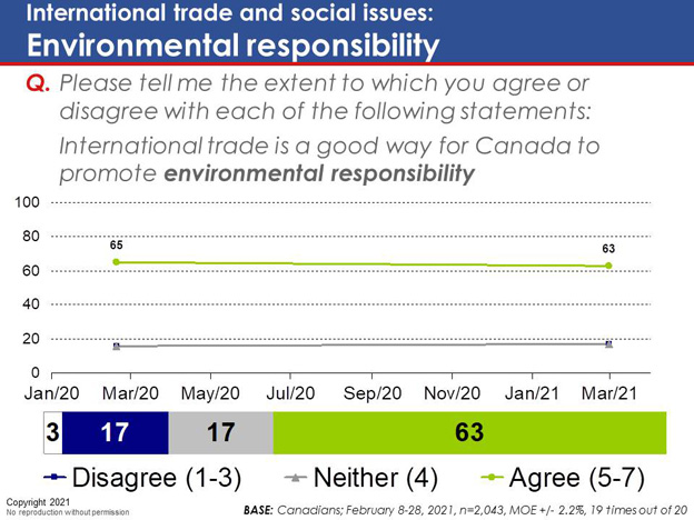Chart 36: International trade and social issues: Environmental responsibility