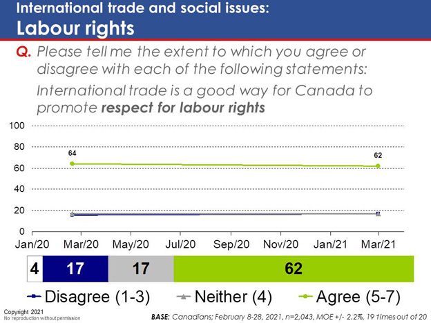 Chart 37: International trade and social issues: Labour rights
