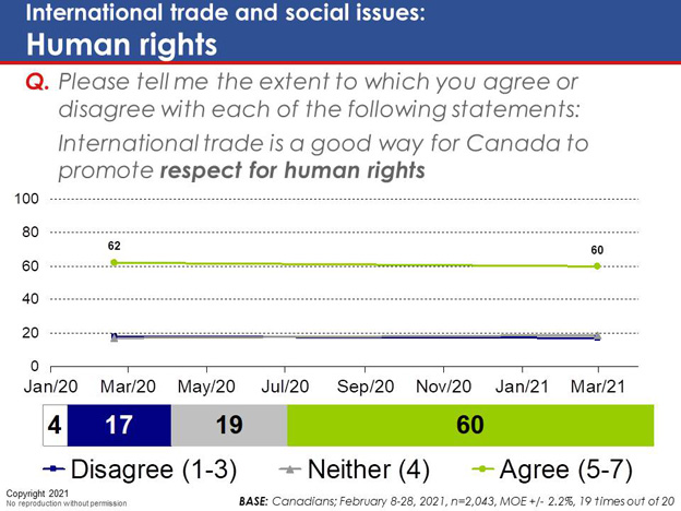 Chart 38: International trade and social issues: Human rights