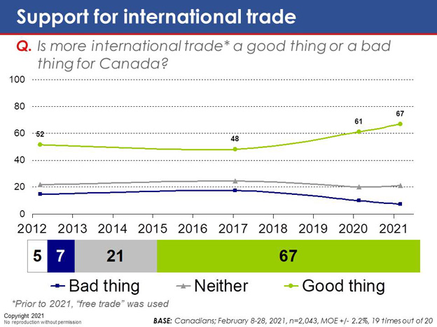 Chart 40: Support for international trade