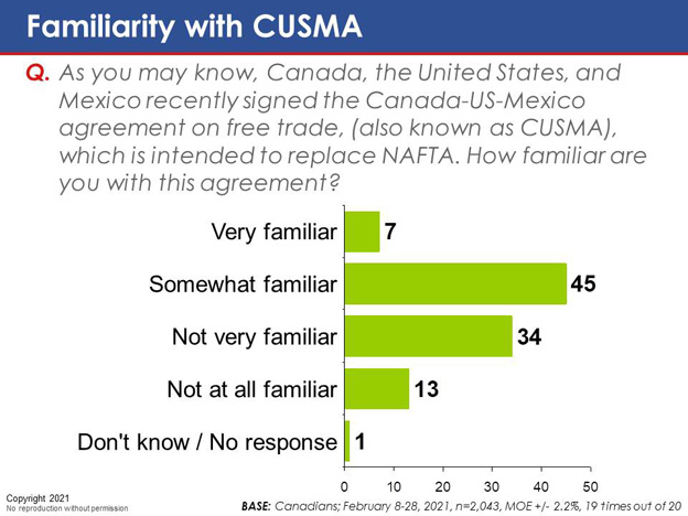 Chart 42: Familiarity with CUSMA