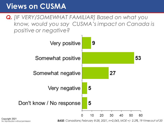 Chart 43: Views on CUSMA