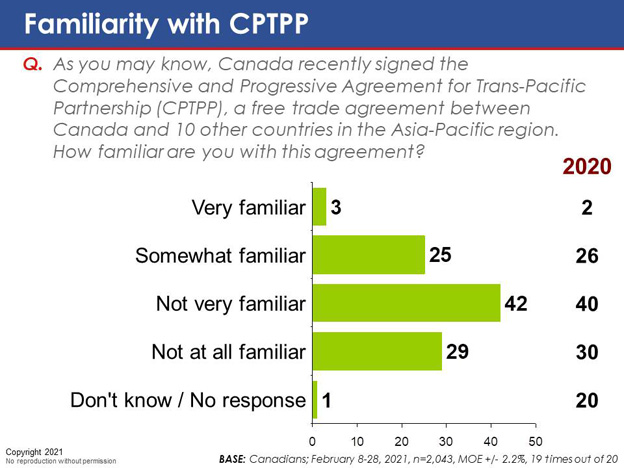 Chart 44: Familiarity with CPTPP