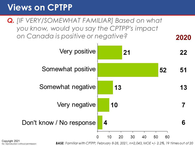Chart 45: Views on CPTPP