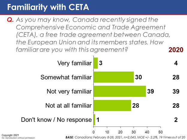 Chart 46: Familiarity with CETA
