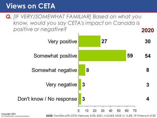 Chart 47: Views on CETA