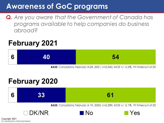 Chart 48: Awareness of GoC programs
