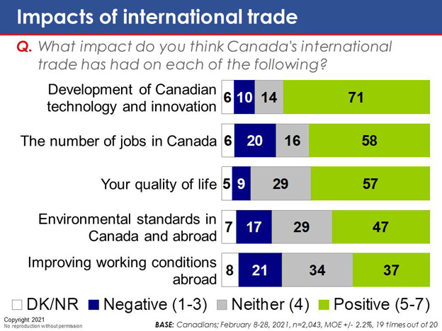 Chart 50: Impacts of international trade