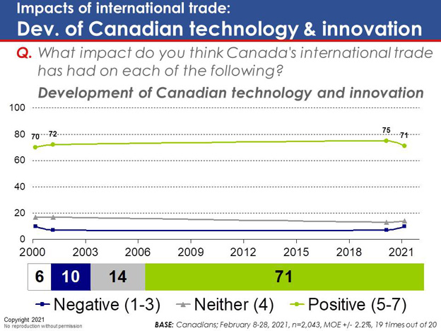 Chart 51: Impacts of international trade: Dev. of Canadian technology & innovation