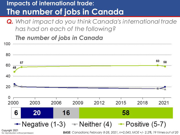 Chart 52: Impacts of international trade: The number of jobs in Canada
