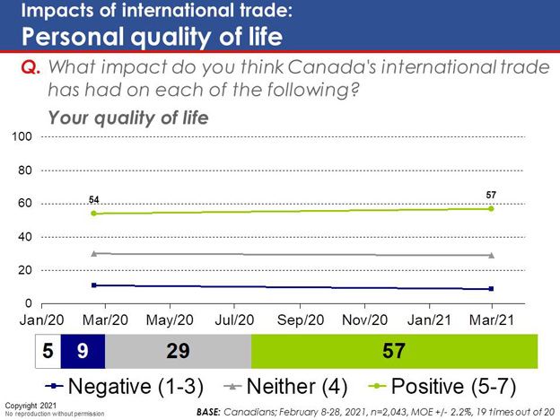 Chart 53: Impacts of international trade: Personal quality of life