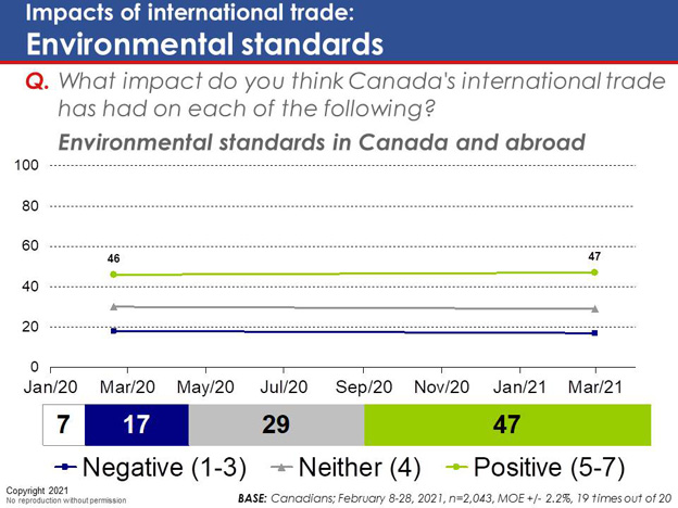 Chart 54: Impacts of international trade: Environmental standards