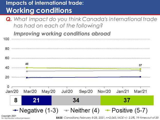 Chart 55: Impacts of international trade: Working conditions