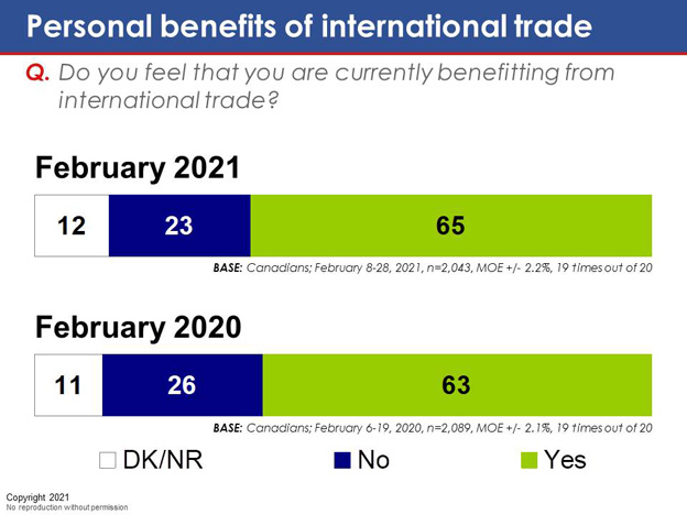 Chart 56: Personal benefits of international trade