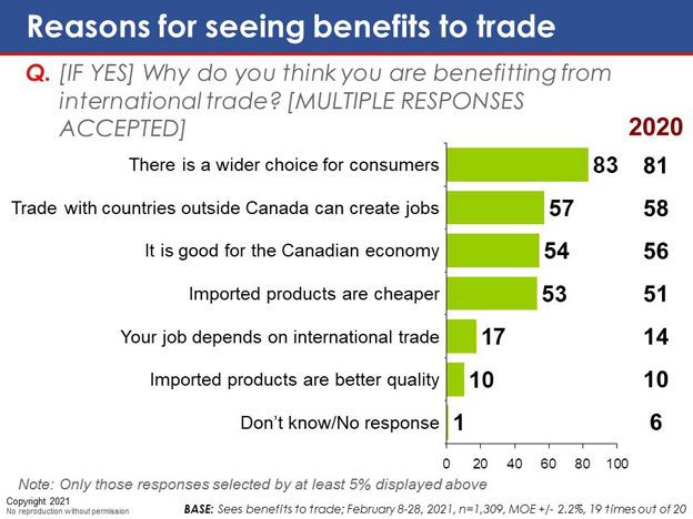 Chart 57: Reasons for seeing benefits to trade