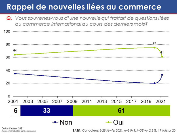 Graphique 1 : Rappel de nouvelles liées au commerce