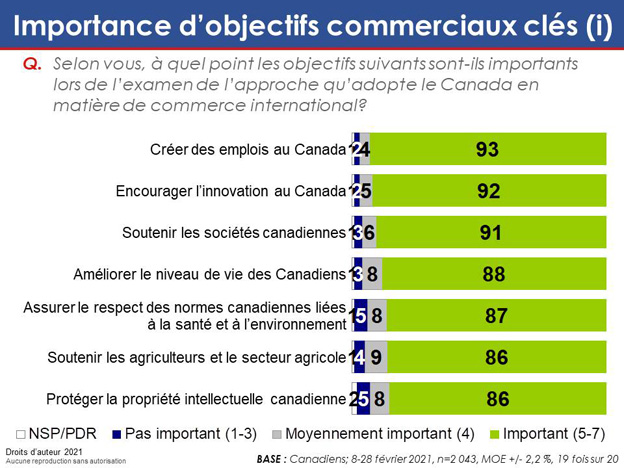 Graphique 3 : Importance d'objectifs commerciaux clés (i)