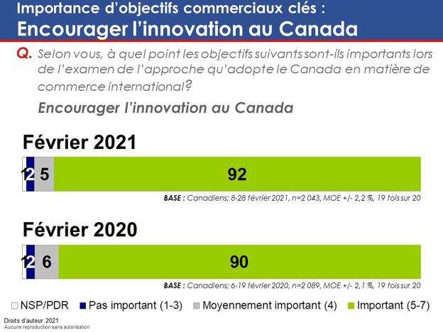 Graphique 6 : Importance d'objectifs commerciaux clés : Encourager l'innovation au Canada