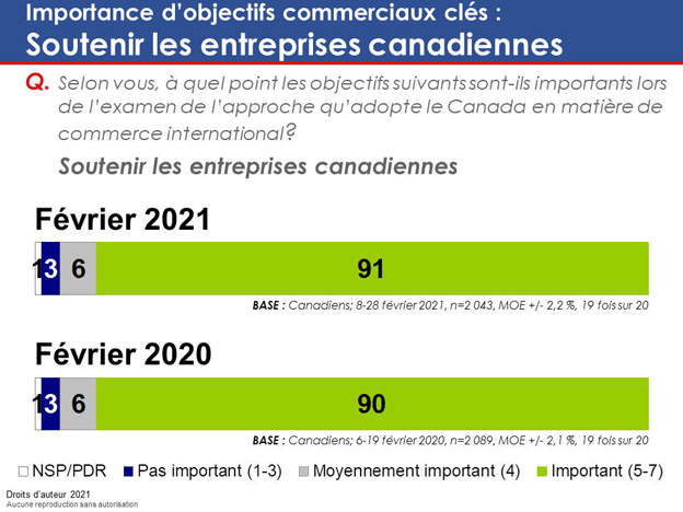 Graphique 7 : Importance d'objectifs commerciaux clés : Soutenir les entreprises canadiennes