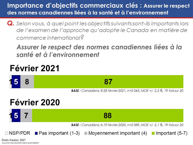 Graphique 8 : Importance d'objectifs commerciaux clés : Assurer le respect des normes canadiennes liées à la santé et à l'environnement