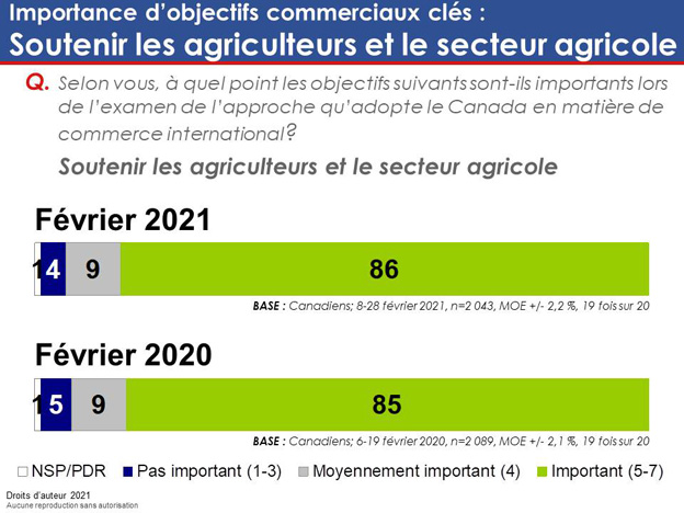 Graphique 9 : Importance d'objectifs commerciaux clés : Soutenir les agriculteurs et le secteur agricole