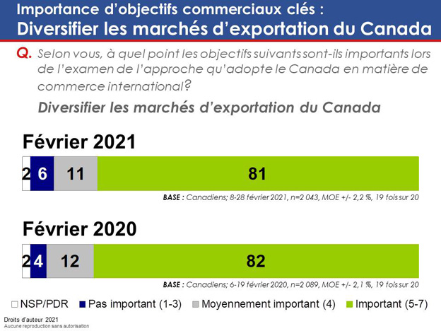 Graphique 11 : Importance d'objectifs commerciaux clés : Diversifier les marchés d'exportation du Canada
