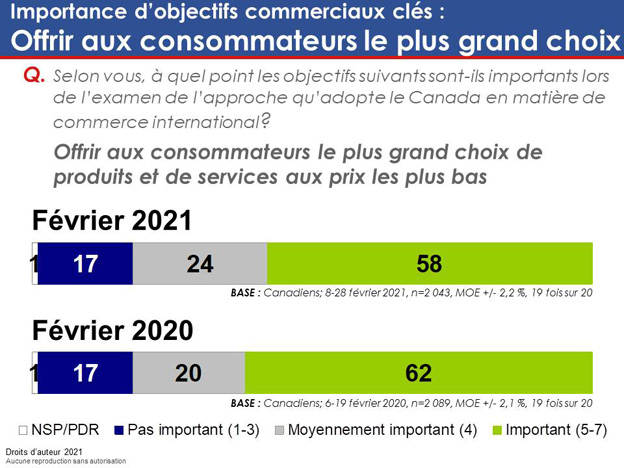 Graphique 14 : Importance d'objectifs commerciaux clés : Offrir aux consommateurs le plus grand choix